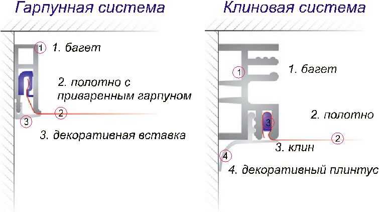 Натяжной потолок своими руками - подробная инструкция по установке