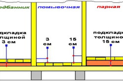 Высота потолка в стандартной ванне