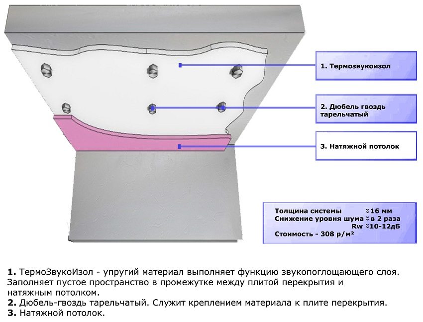Схема безрамного метода звукоизоляции потолка с помощью