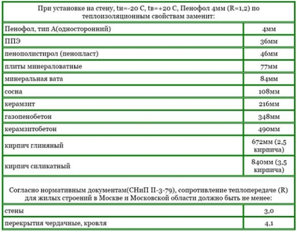 Основные технические характеристики пенофола