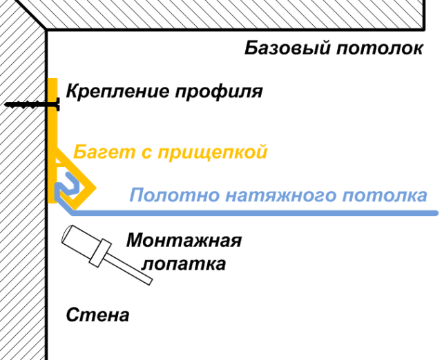 Схема монтажа тканевого натяжного потолка