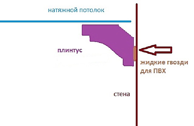 Особенности монтажа плинтуса на натяжной потолок