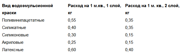 Расход водоэмульсионной краски