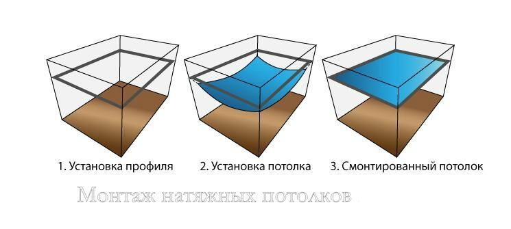 Этапы монтажа натяжного потолка