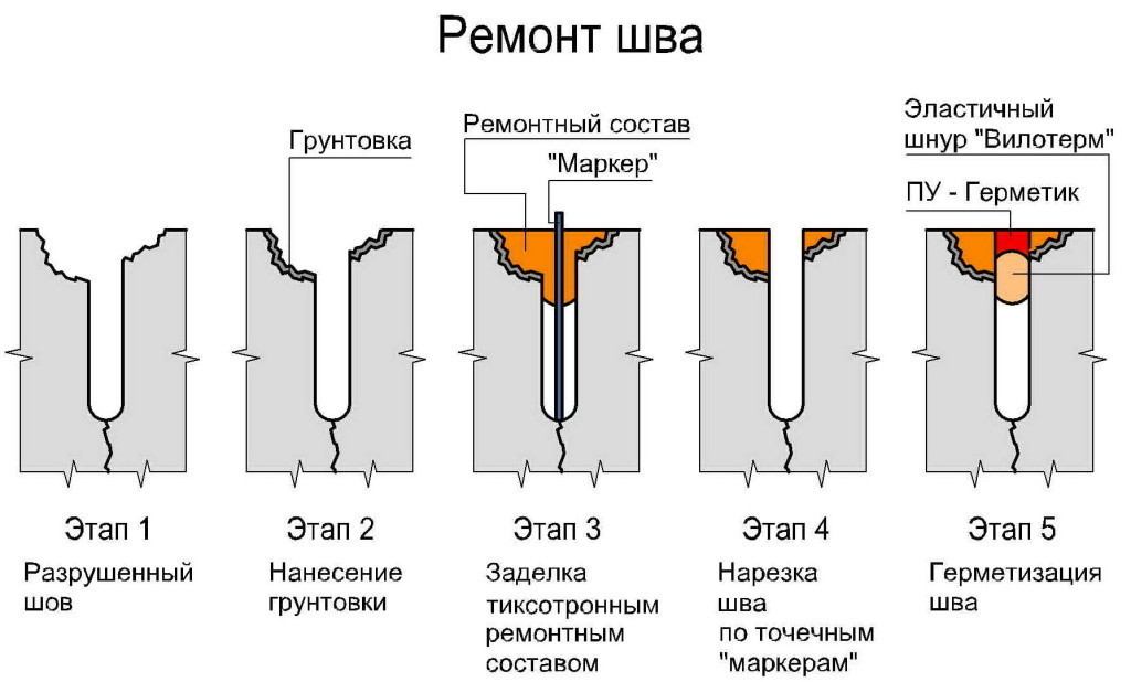 Этапы ремонта глубокой трещины в бетоне