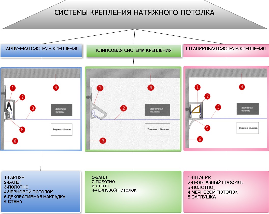 Системы крепления на натяжные потолки