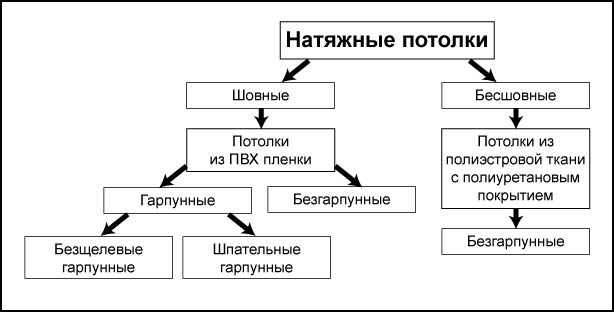 Виды натяжных потолков