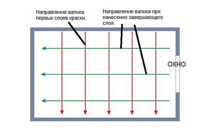 Направление валика при покраске потолка