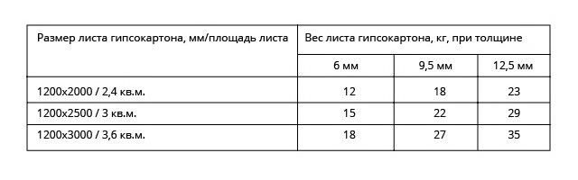 Вес гипсокартона разной толщины