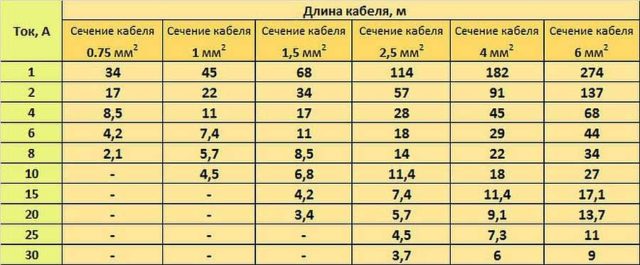 Таблица определения сечения кабеля при подключении точечных светильников 12 В