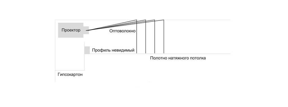 Схема установки потолочного проектора