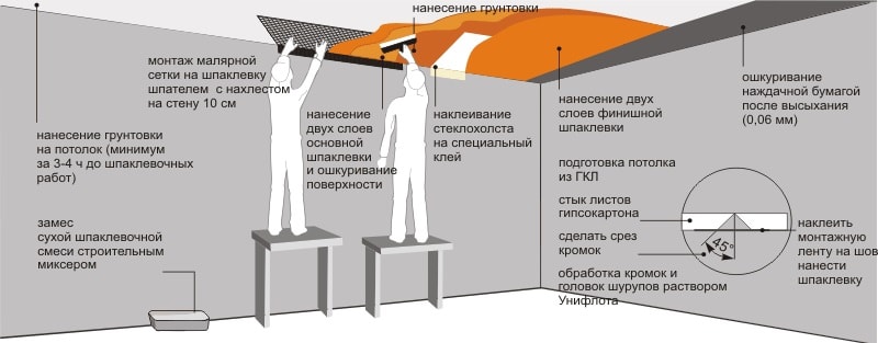 Как шпаклевать потолок под покраску
