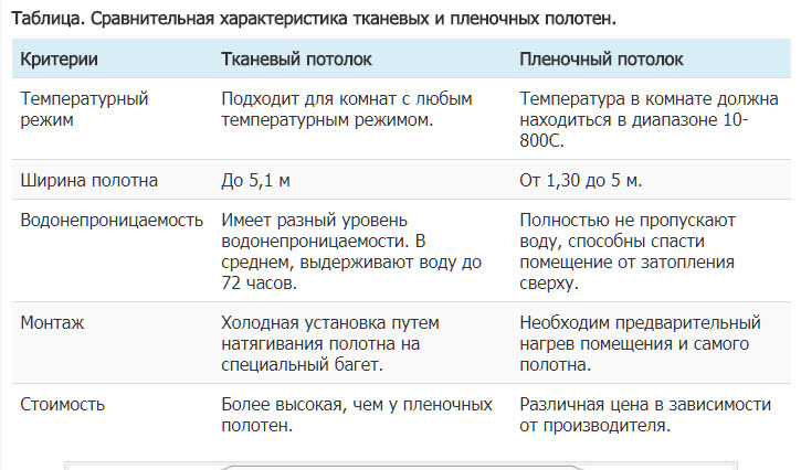 Стол. Сравнительные характеристики тканевых и пленочных полотен