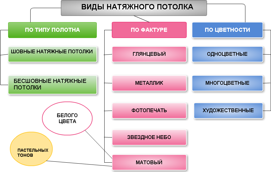 Основные виды натяжных потолков