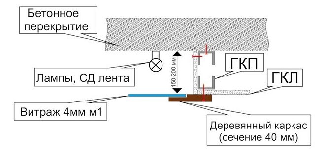 Монтаж ниши из гипсокартона под витражи