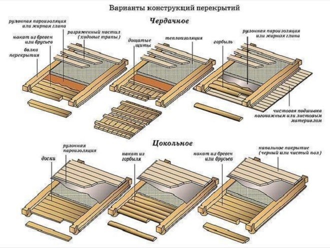 Составляющие потолочной конструкции частного дома
