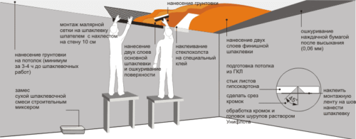 Штукатурка для потолков из гипсокартона