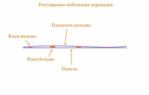 Чем обшить потолок пластиковыми панелями в ванной?