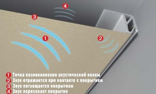 Это снижает сопротивление шумоподавляющего натяжного потолка
