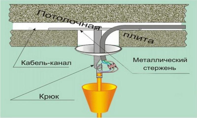 Установка люстры на натяжной потолок