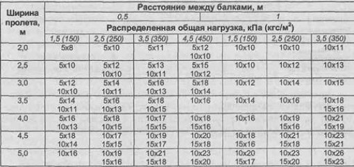 Подбор балок для деревянных полов