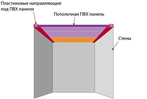 Как закрепить облицовку к потолку