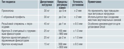 Подвес для потолка и элементы каркаса Армстронг